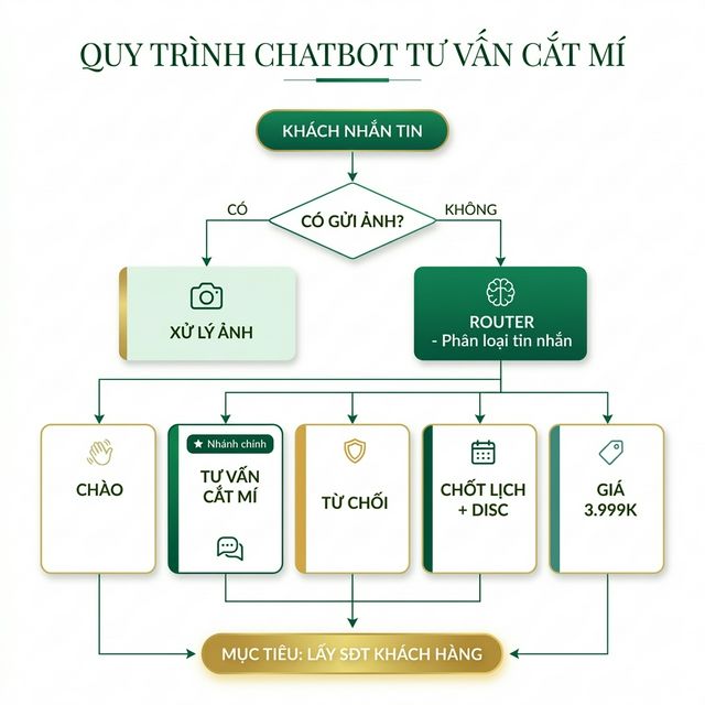 Sơ đồ chatbot cắt mí