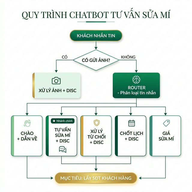 Sơ đồ chatbot sửa mí