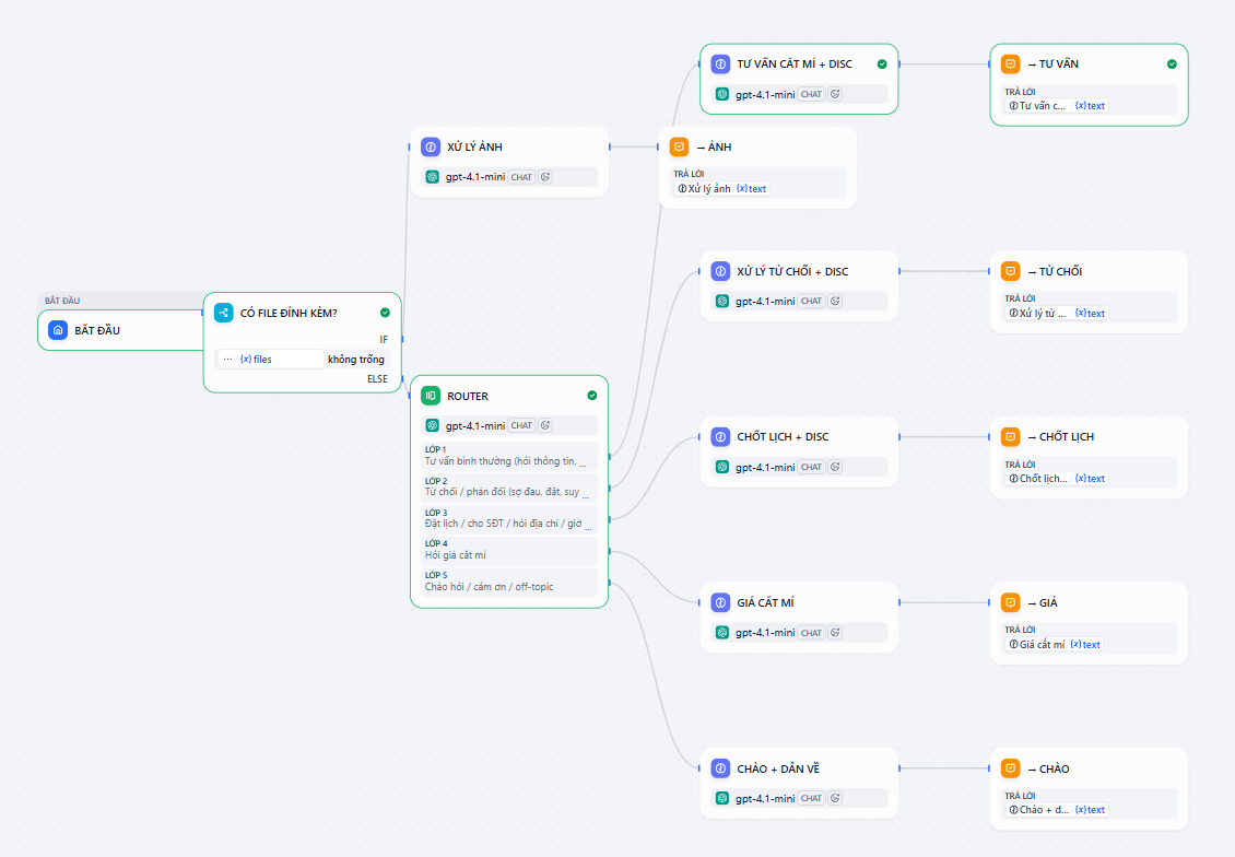 Workflow thực tế cắt mí trên Aibeautypro