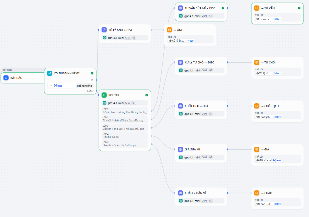 Workflow thực tế sửa mí trên Aibeautypro